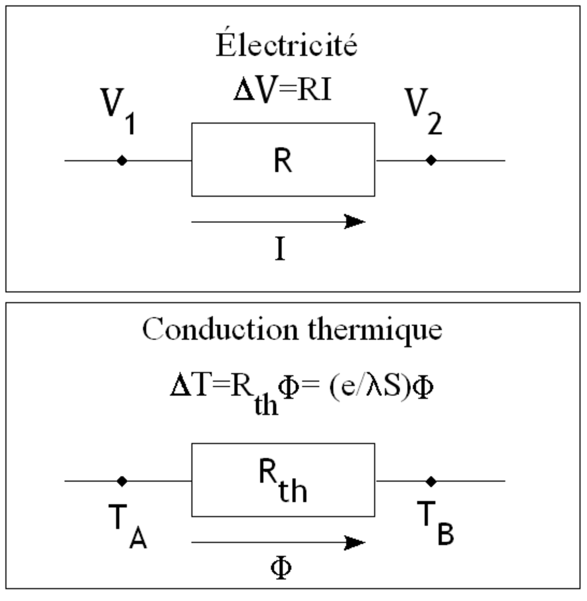 Image analogie conduction thermique et électrique