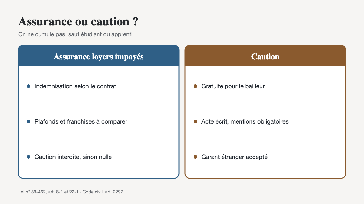 Assurance loyers impayés ou caution : pourquoi un propriétaire ne peut pas cumuler les deux, et comment choisir