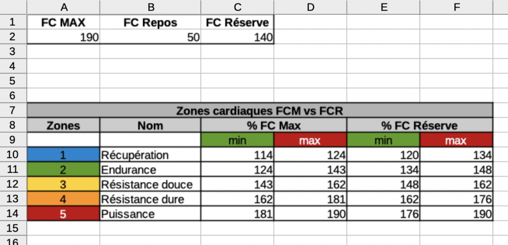 Illustration d'un calculateur de zones de fréquence cardiaque avec FCM et FCR