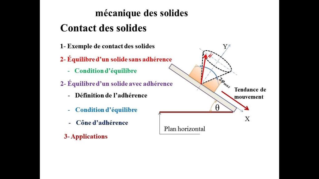 Schéma illustrant le contact entre deux solides avec et sans adhérence selon les lois de Coulomb