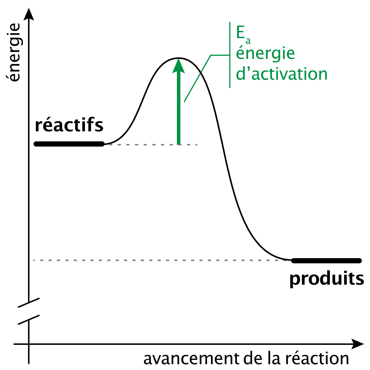 Diagramme énergie réaction chimique