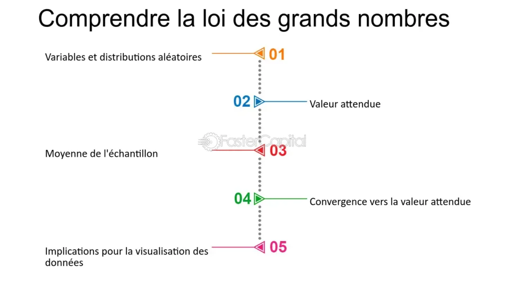 Illustration dynamique de la loi des grands nombres avec des visualisations de données statistiques