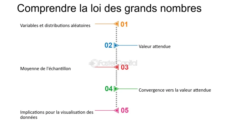 Illustration dynamique de la loi des grands nombres avec des visualisations de données statistiques