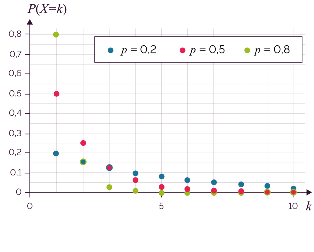 Illustration pédagogique de la loi géométrique avec ses formules essentielles
