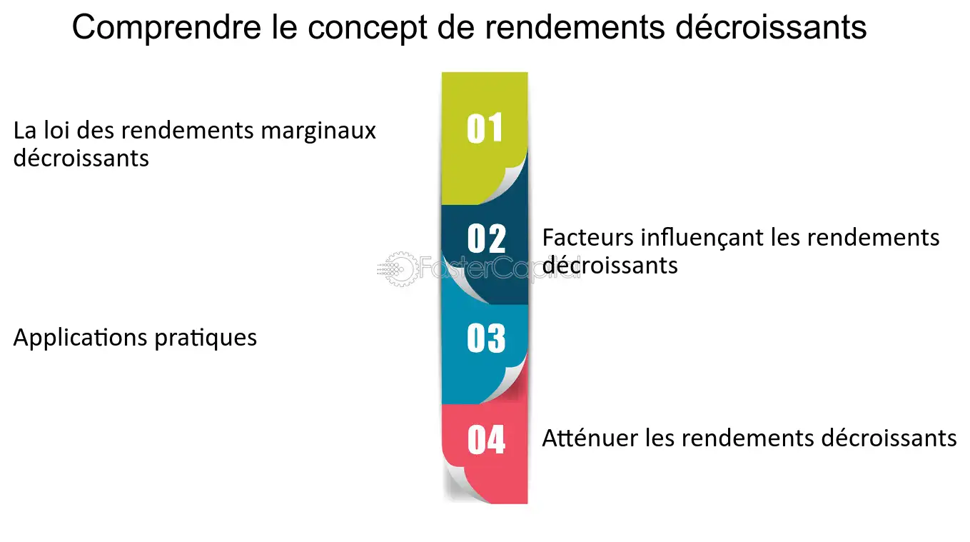 Loi des rendements décroissants