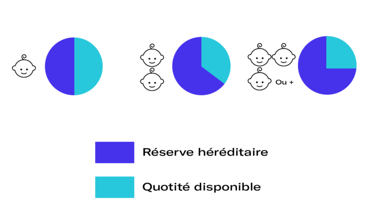 Infographie illustrant la réserve héréditaire et les possibilités de déshériter selon la loi française