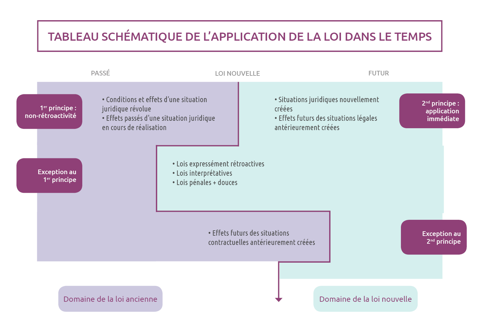 schéma droit et légalité