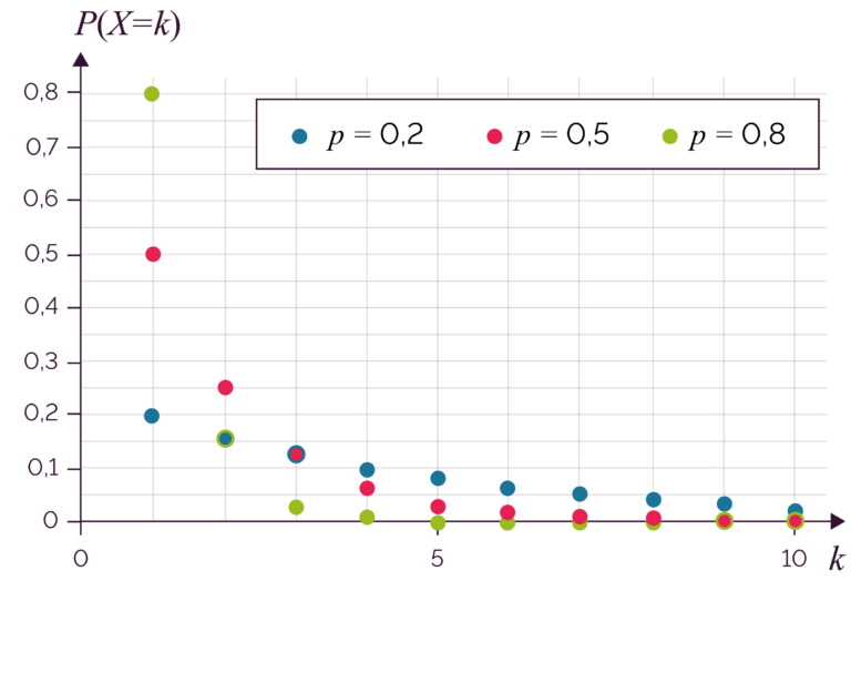Représentation graphique de la loi géométrique en probabilité avec formules explicatives