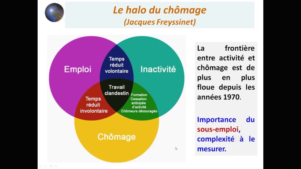 Illustration économique de la loi d'Okun expliquant la relation entre chômage et croissance
