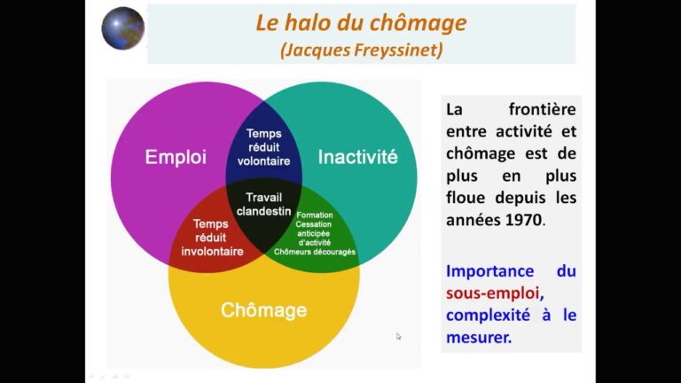 Illustration économique de la loi d'Okun expliquant la relation entre chômage et croissance