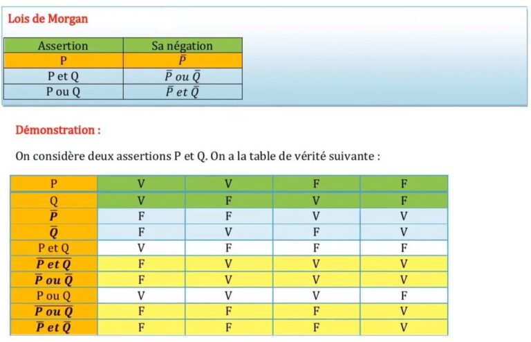 Diagramme illustrant les lois de De Morgan en logique mathématique