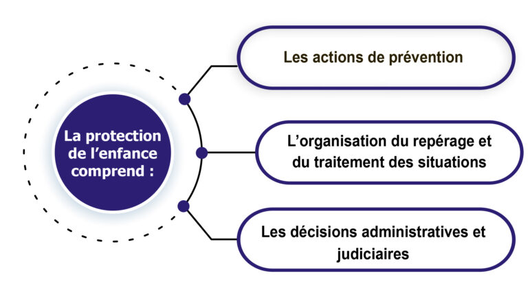 Illustration de la protection de l'enfance avec des figures parentales et institutionnelles, représentant les enjeux de la loi de 2007