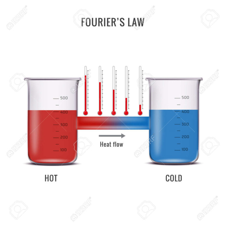 Schéma explicatif de la loi de Fourier illustrant le transfert thermique proportionnel au gradient négatif de température
