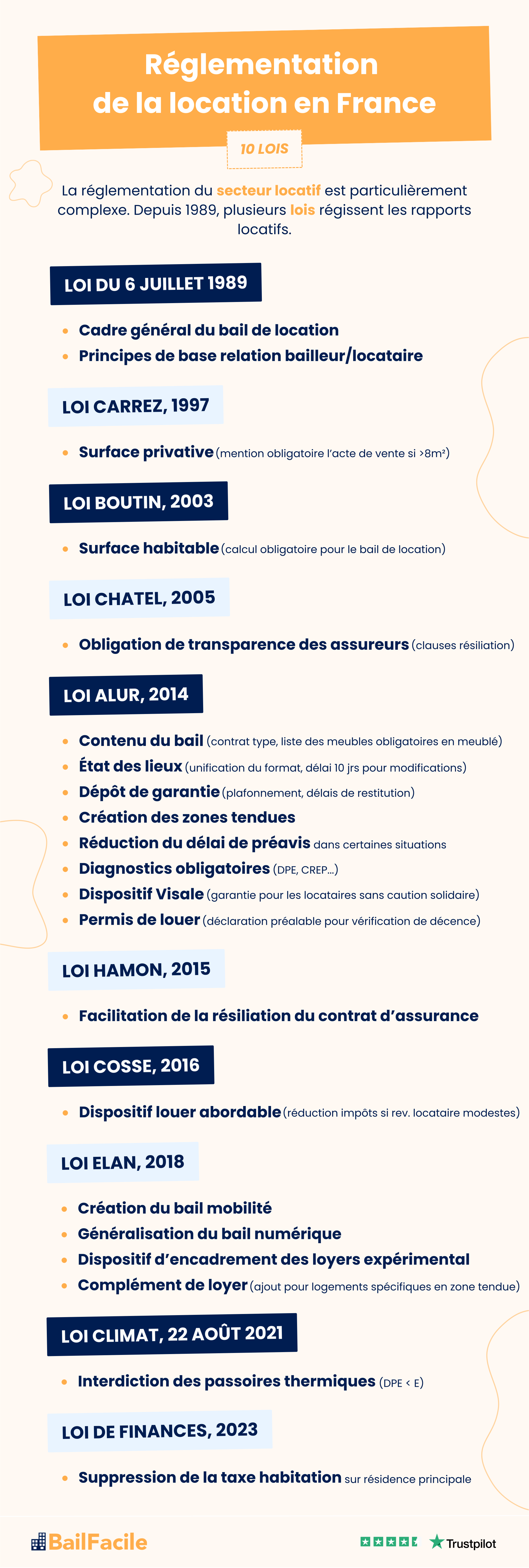 Schéma lois location France